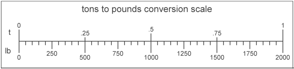 Pounds to Tons Conversion Calculator | lbs to tons | Formula, Chart ...